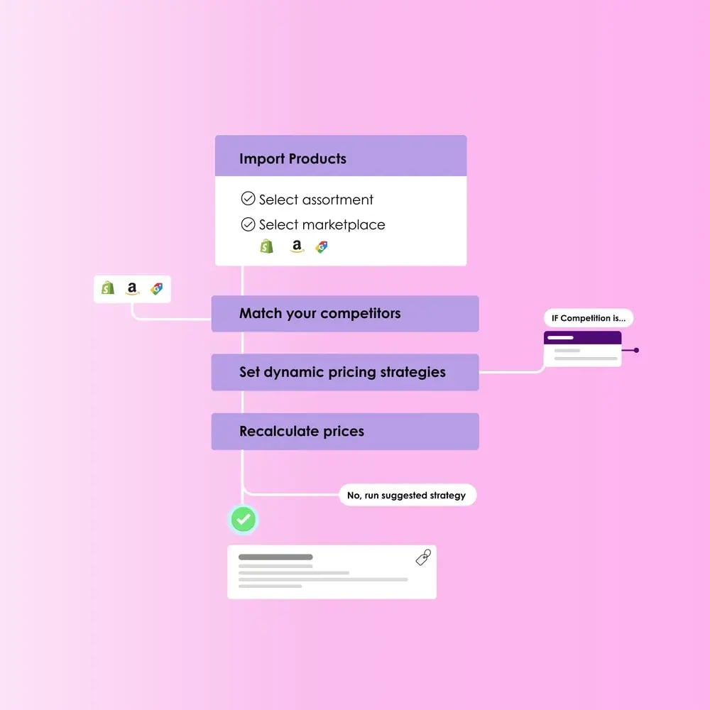 Screenshot: prijsstrategie boom met uitleg van beslissingen en verwachte impact