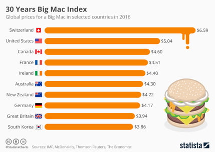 Big Mac prices across countries in 2016, illustrating global price differences and purchasing power.