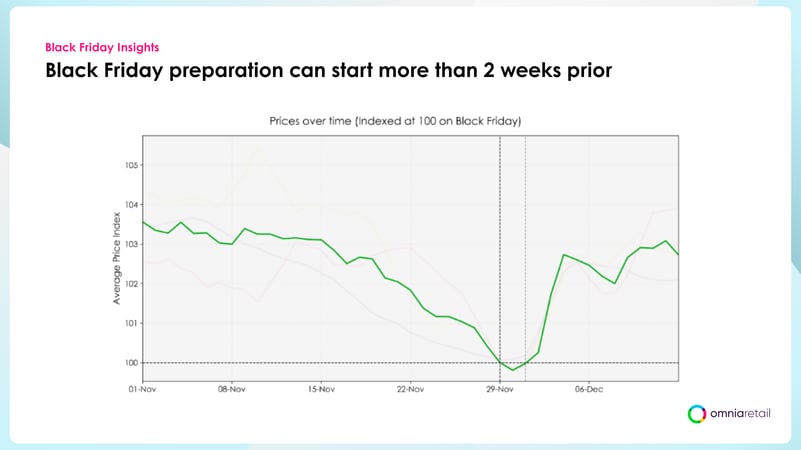 Chart showing average Black Friday price index dropping over two weeks before the sale, then recovering after Cyber Monday, based on Omnia pricing data