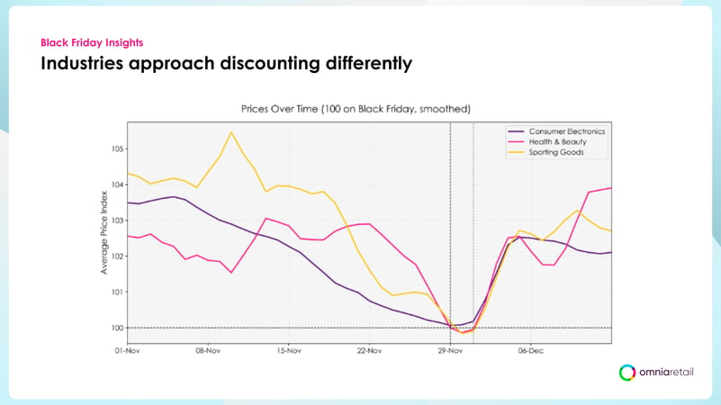 Black Friday price trend comparison across Consumer Electronics, Health & Beauty, and Sporting Goods, showing different discount timing by retail category
