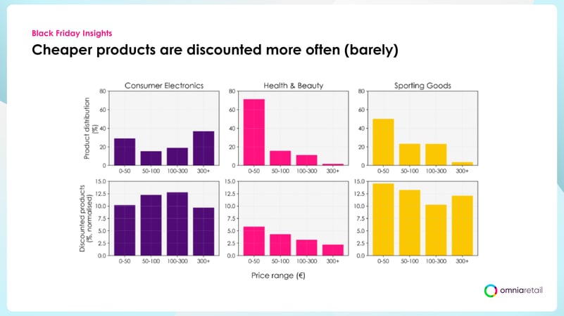 Bar chart comparing Black Friday discount rates by price range across Consumer Electronics, Health & Beauty, and Sporting Goods, showing cheaper products discounted more often in two of three categories