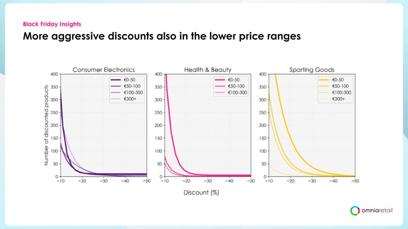 Chart showing Black Friday discount depth by price bracket, with steeper discounts concentrated in lower-priced products
