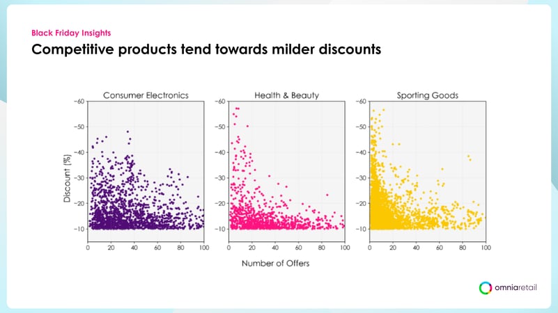 Scatter plot showing Black Friday discount percentage against number of competing offers, showing highly competitive products receive smaller discounts