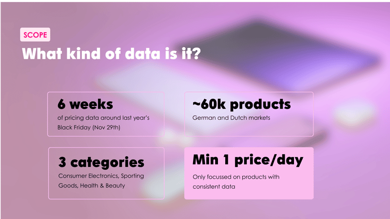 Black Friday pricing analysis methodology: 60,000 products tracked across Germany and the Netherlands over six weeks, covering Consumer Electronics, Sporting Goods, and Health & Beauty