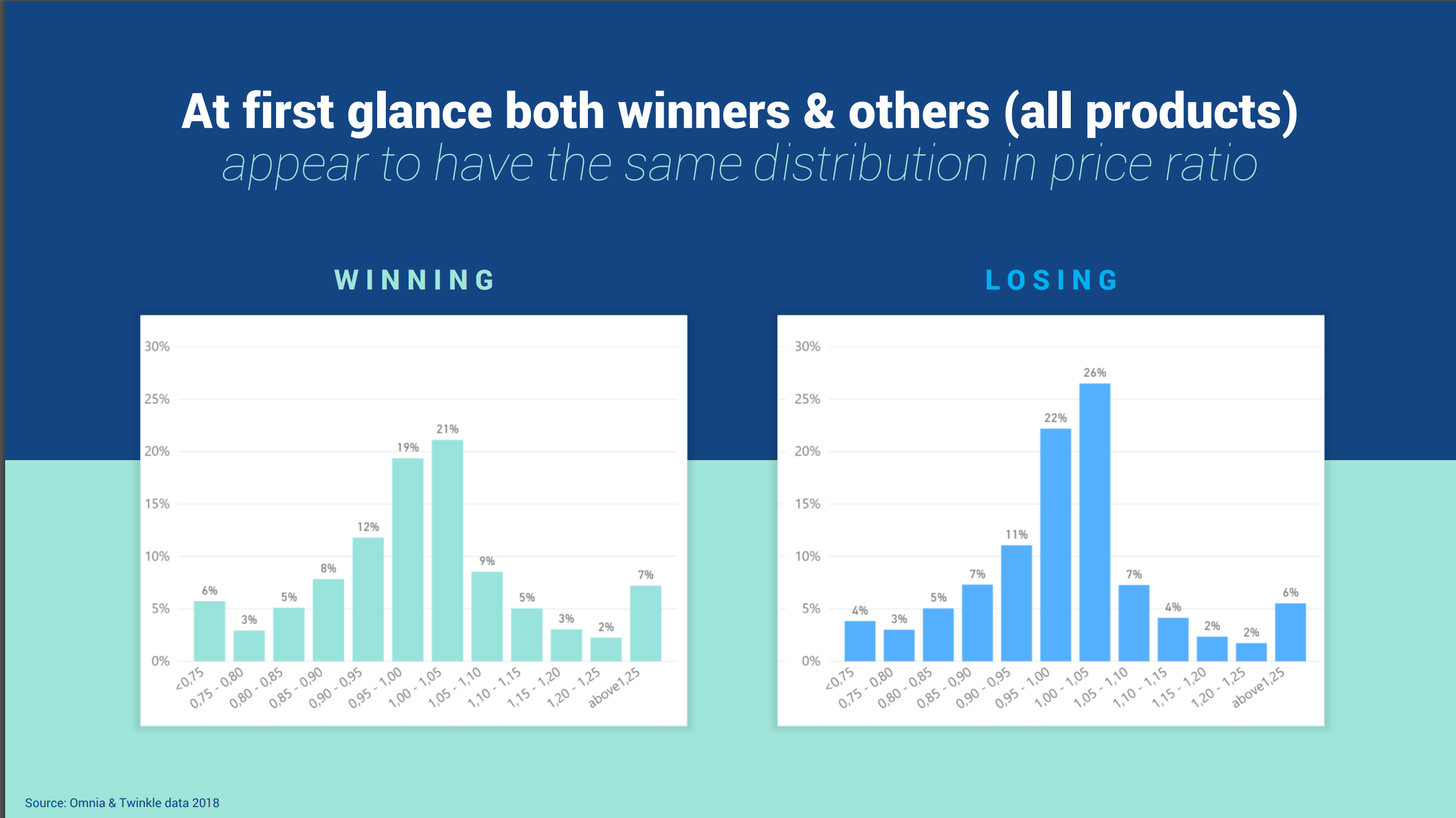 winners and losers have same distribution of price ratio