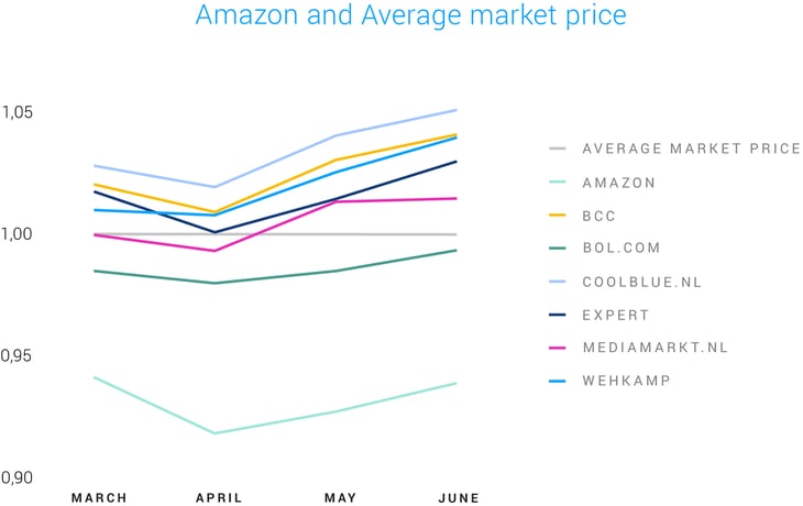 Amazon and Average market price