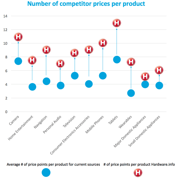 Number_of competitor prices per product.png