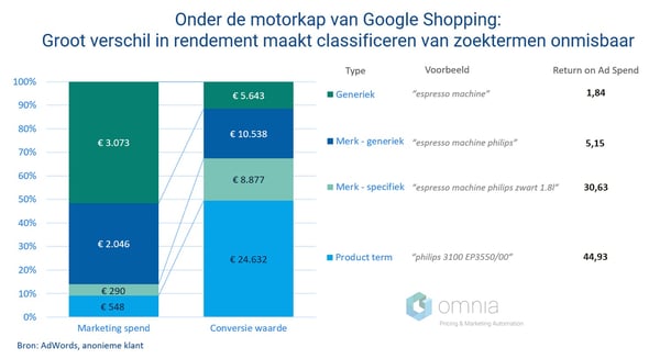 Onder de motorkap van Google Shopping: zoektermen management onmisbaar voor verhogen ROAS.