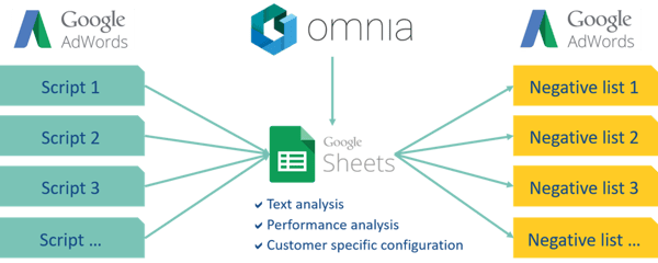 AdWords, Omnia and Google Sheets interaction 
