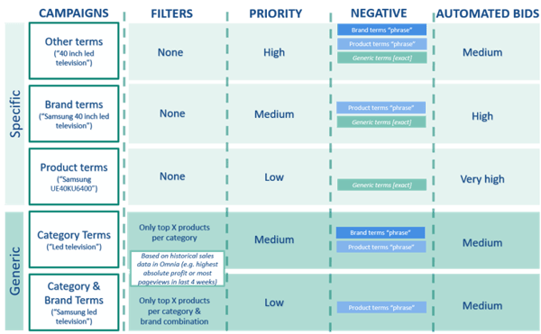 5 level structure Google Shopping