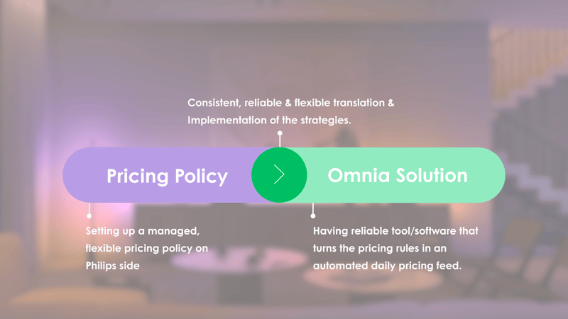 Philips uses Omnia Retail leading pricing software for retailers and dtc brands for price monitoring and automated pricing feed