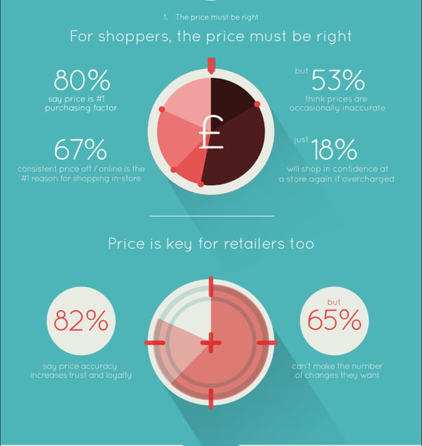 how consumers feel about prices