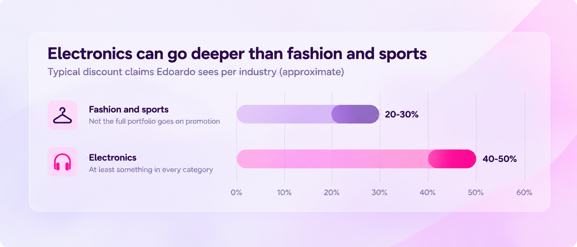 Electronics Outpace Fashion Discounts