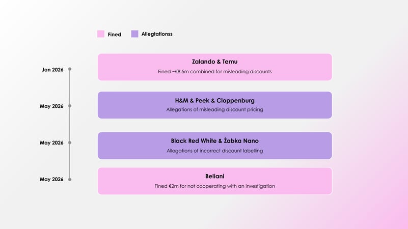 Fines timeline