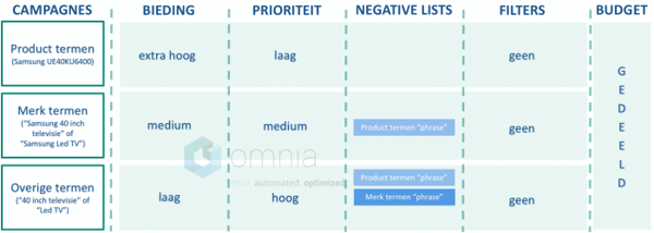 3-level Google Shopping Structuur - NL