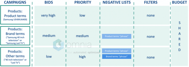 3-level Google Shopping structure