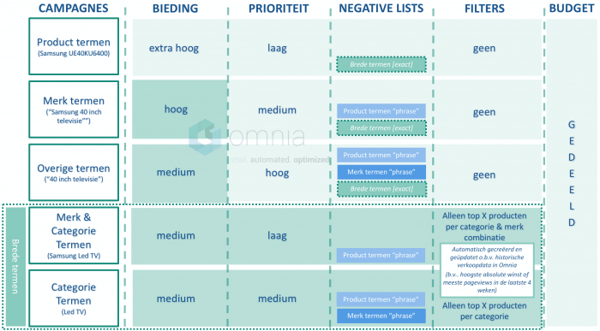 5-level Google Shopping Structuur - NL