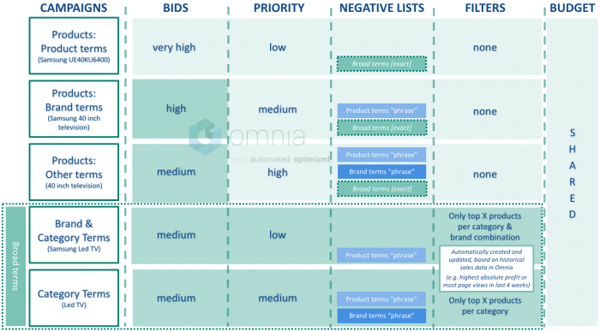 5-level Google Shopping structure