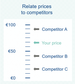 With this pricing method you set prices relative to competitors.