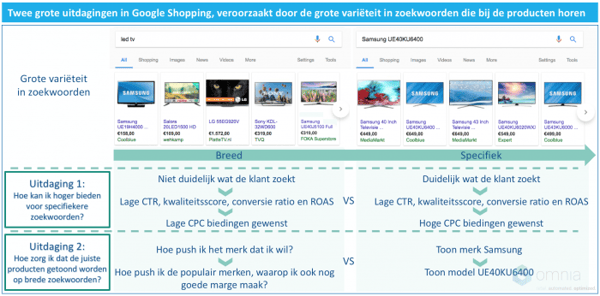 Twee uitdagingen bij Google Shopping zoektermen