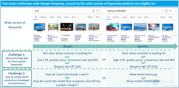 Two major challenges with Google Shopping