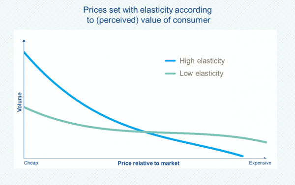 The value based pricing methods uncovers the price elasticity of products to determine consumer's willingness-to-pay