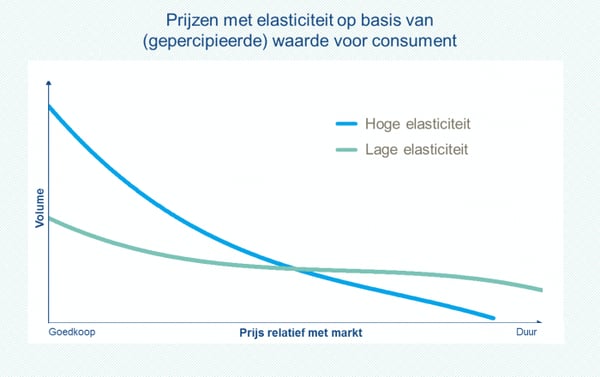 Op waarde gebaseerd prijzen kijkt naar de prijselasticiteit om de betalingsbereidheid van consumenten in te schatten..