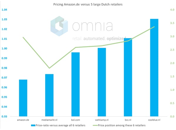 While Amazon.de has a very low average price, it's price position is among the highest