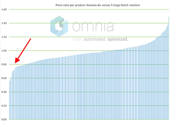 Price-ratio per product Amazon.de versus the 5 major Dutch retailers