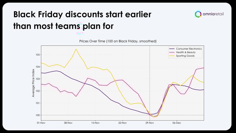 Black Friday pricing strategies for retailers and dtc brands