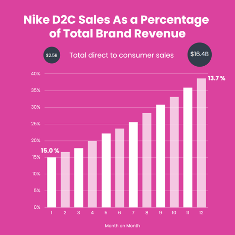 Nike D2C Growth_Omnia Retail
