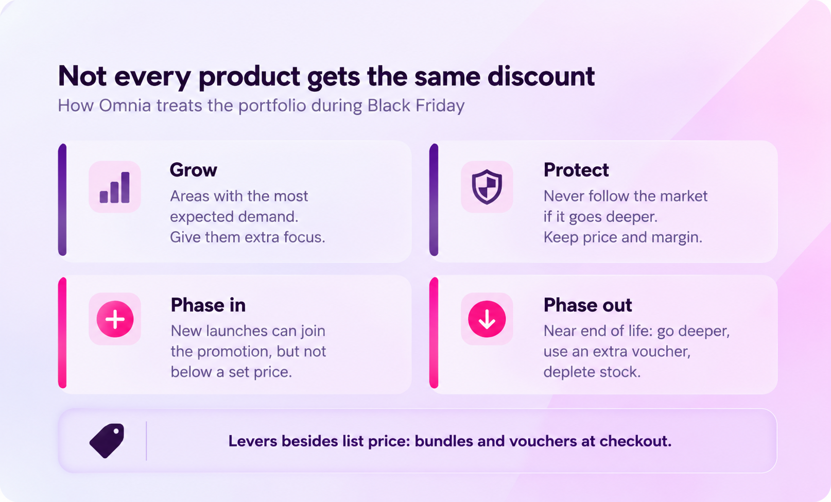 Omnia Black Friday Product Strategy