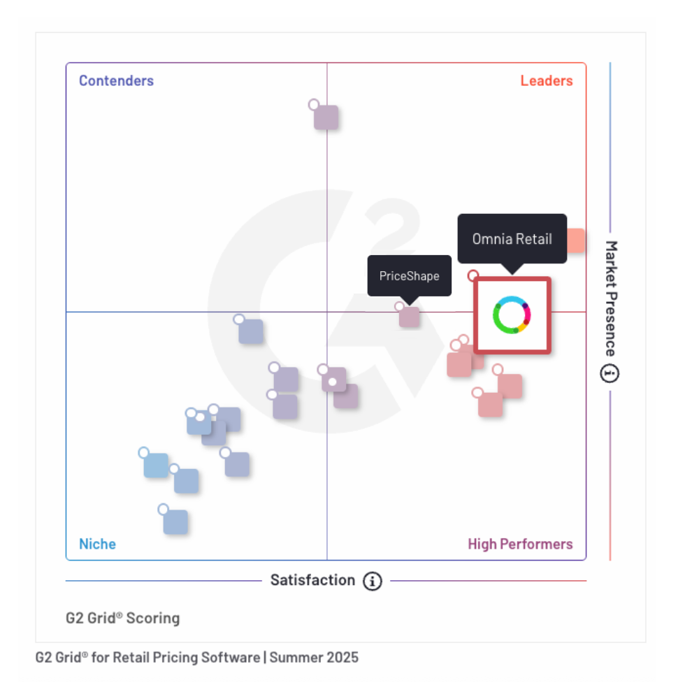 Omnia Retail outperforming Priceshape for retailers and dtc brands