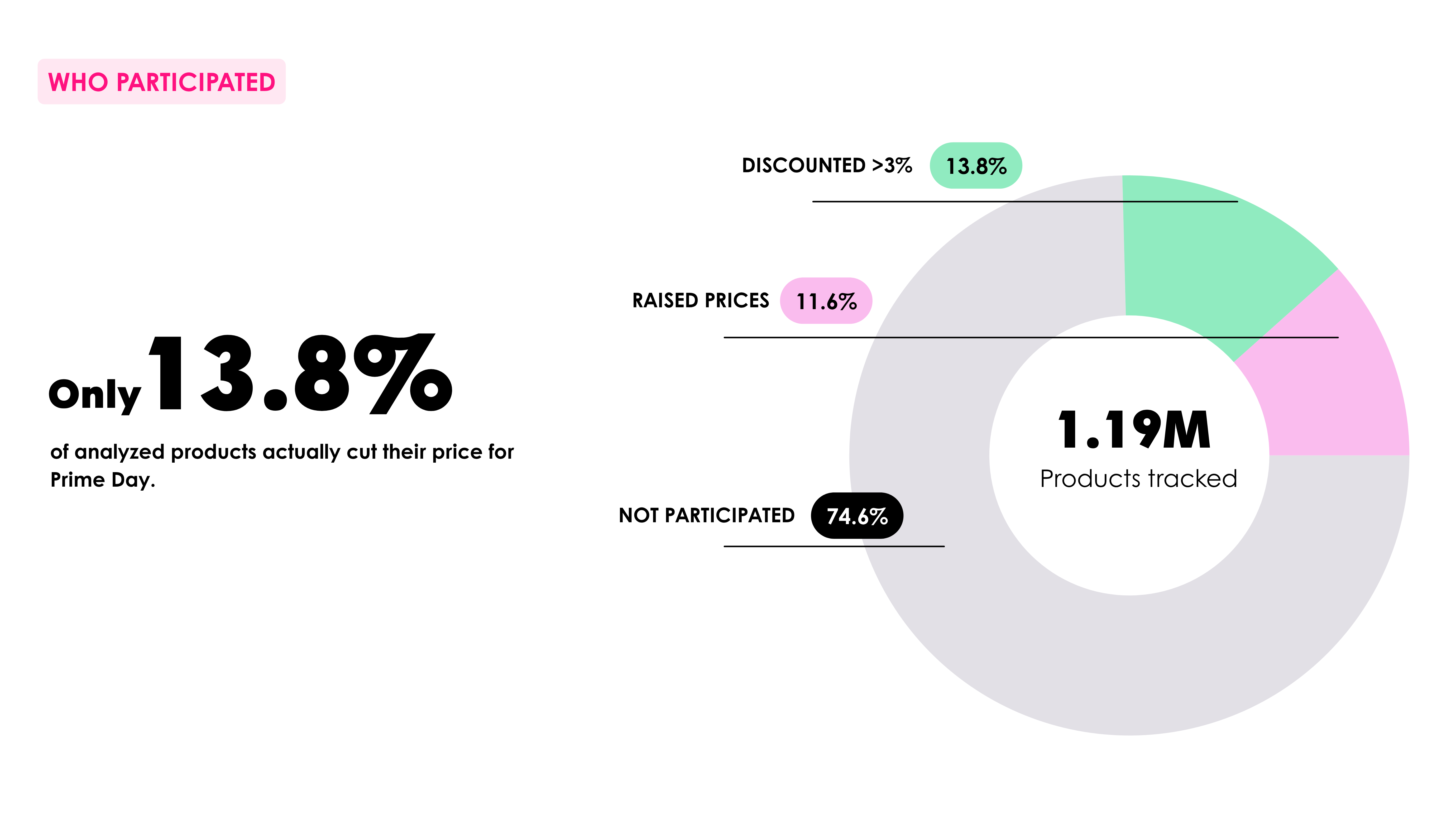 Prime Day 2026 Data Analysis 1