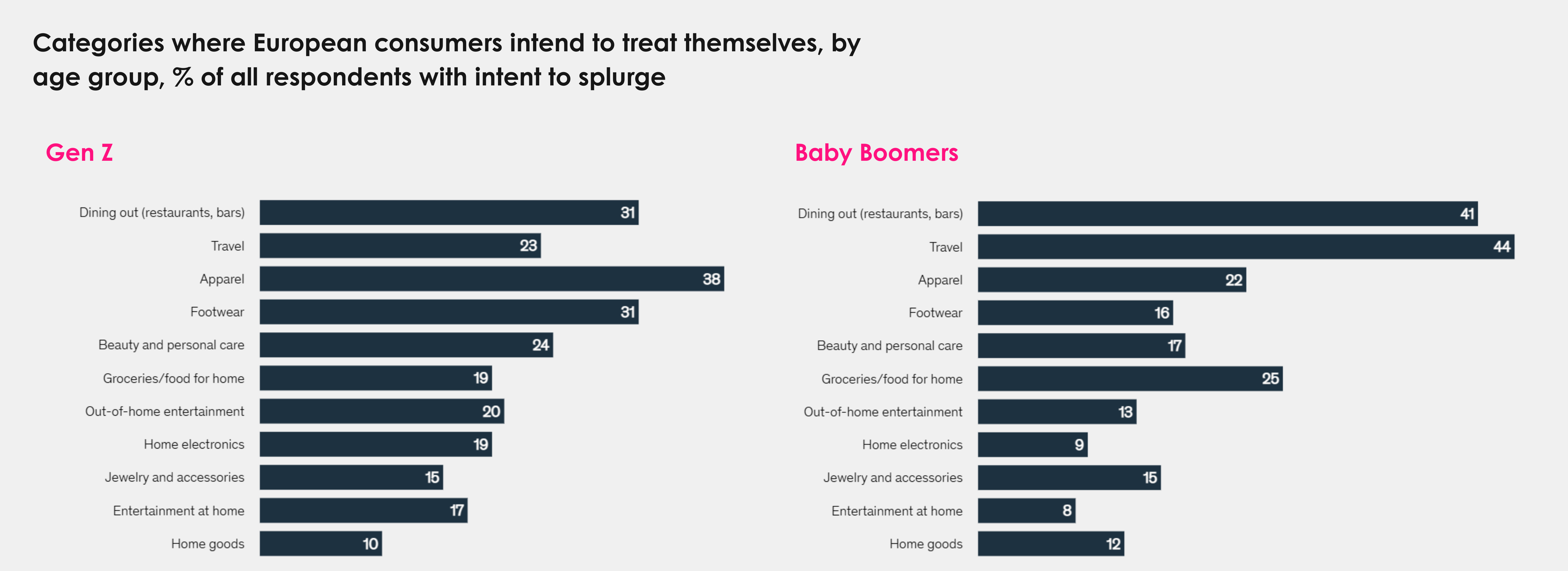 Change of spending behavior due to tariffs among European consumers