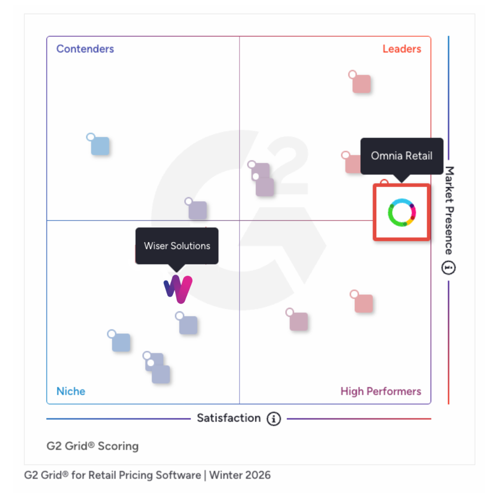 Omnia Retail highest G2 rating in the pricing retail category
