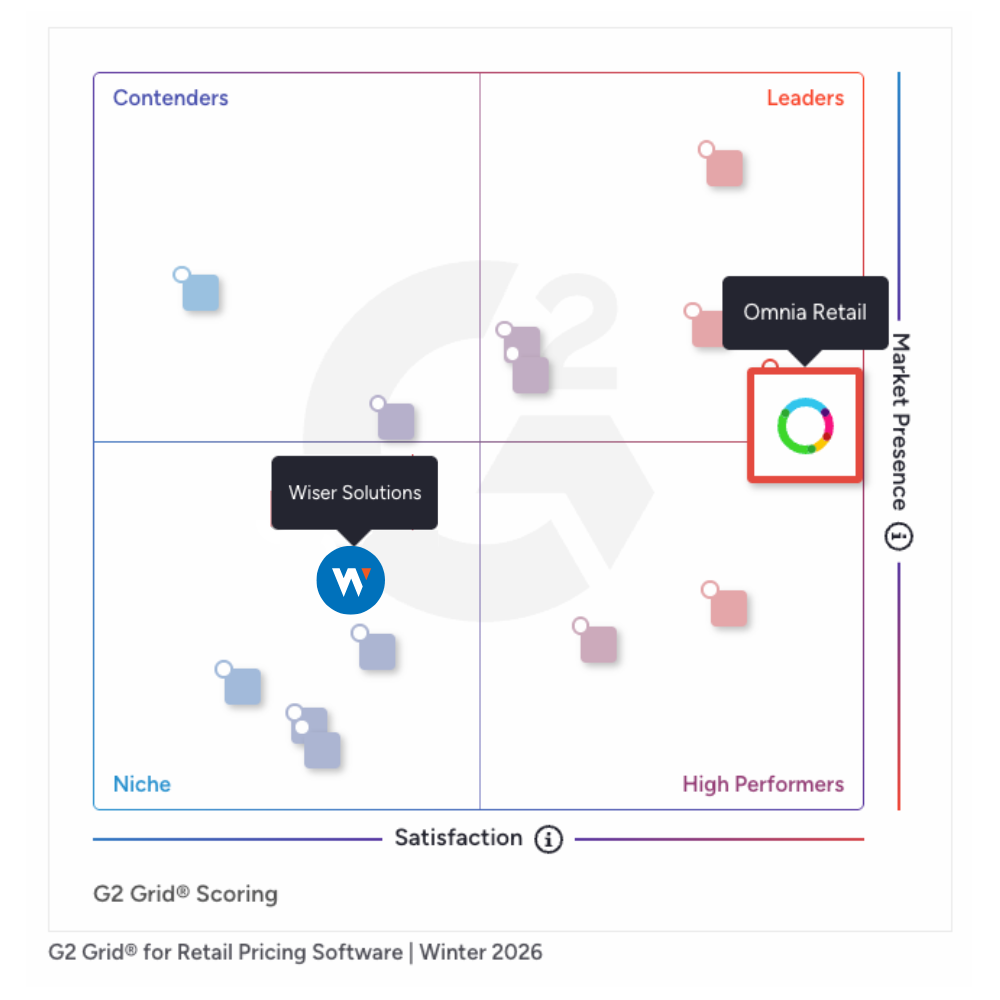 Omnia Retail vs Wiser