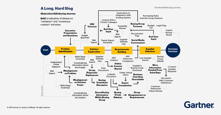 gartner b2b buyer jourey high q