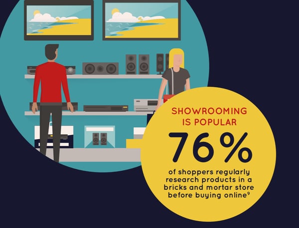 76% of shoppers research products online before buying in-store