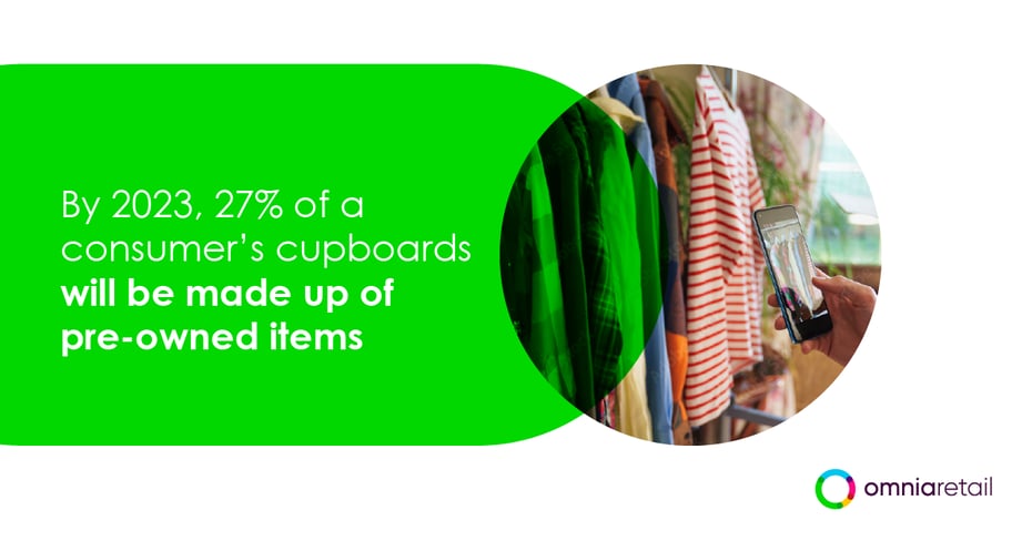 By 2023, 27% of a consumer’s cupboards will be made up of pre-owned items