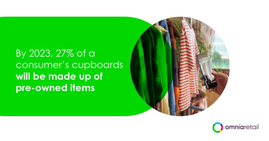 By 2023, 27% of a consumer’s cupboards will be made up of pre-owned items By 2023, 27% of a consumer’s cupboards will be made up of pre-owned items