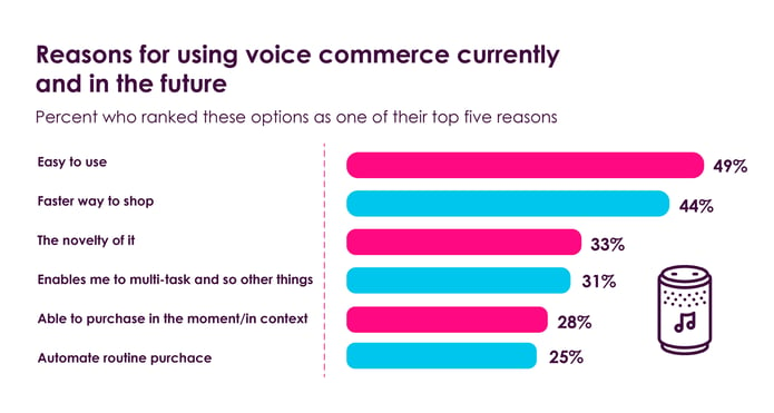 Reasons for using voice commerce currently and the future: Easy to use, faster way to shop, Novelty, Enables me to multitask, purchace in the moment, automation possibilities 